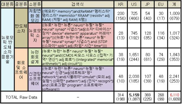 나라별 뉴로모픽 반도체소자 응용기술 관련 특허 수