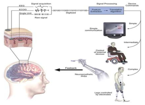 뇌파를 인식할 수 있는 뉴로모픽 프로세서와 뇌-컴퓨터 인터페이스