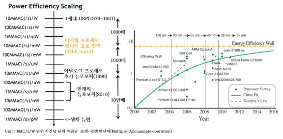 현존하는 연산처리장치의 에너지 효율 장벽