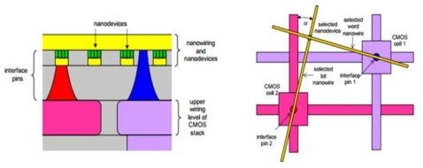 CMOL 회로 구현 형태 (M. Prezioso, et al., Nature 521, pp. 61-64, May 2015)