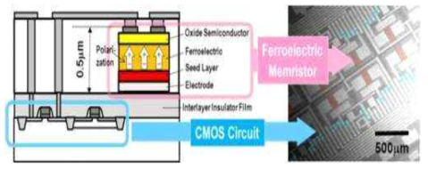 결합된 CMOS회로와 강유전체 멤리스터 (Y. Kaneko, et al, et al., VLSI Technology Symposium, 2013)