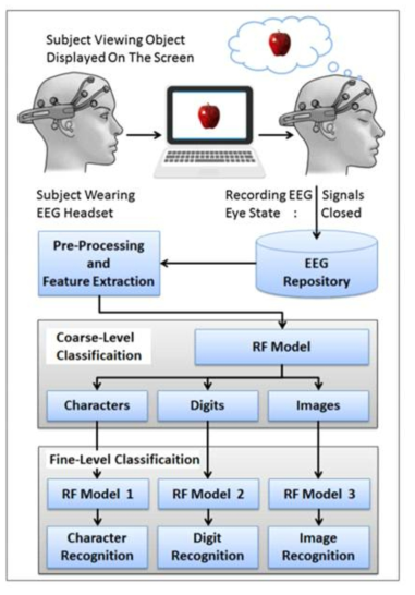 연구에 제시된 envisioned speech recognition의 study flow diagram