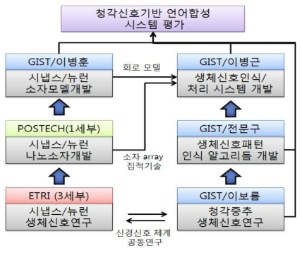 연구개발 추진 체계