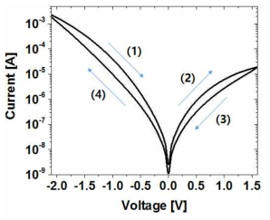 Mo/PCMO 소자의 전류-전압 특성 변화