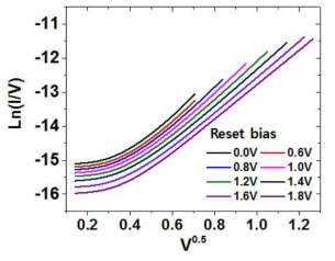 (수식) 서로 다른 reset 전압에 따른 Ln(I/V)- 커브