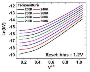 Memristor의 온도에 따른 전류특성 변화