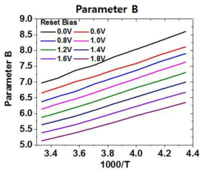 상수 B의 온도 의존성 결과