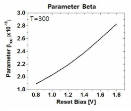 리셋 전압에 따른 상수 β의 변화