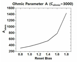 리셋 전압에 따른 Aohmic 변화