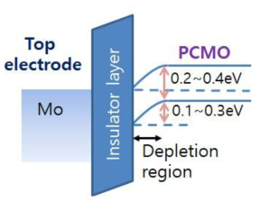 예상되는 Mo/PCMO 멤리스터 소자 band structure