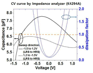 Impedance analyzer를 이용한 Mo/PCMO 소자 분석결과