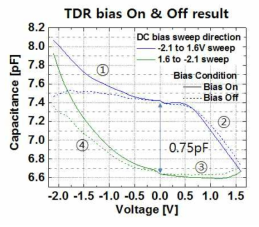 TDR을 이용한 capacitance 측정 결과