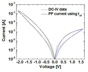 Mo/PCMO 소자의 전류-전압 특성 변화와 PF emission과 C-V 분석을 통한 소자 모델 개선 fitting 결과