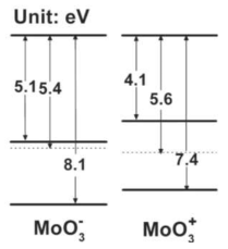 MoO3의 oxygen ion의 양에 따른 band structure