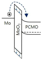 MoO3의 상태에 따른 PCMO 소자의 band structure 변화