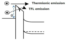 PCMO memristor의 band 구조와 current flow mechanism