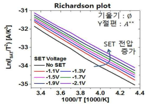 PCMO memristor 소자의 다양한 state에서의 Thermionic emission current의 Richardson plot