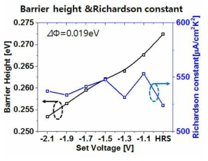 Richardson plot 으로부터 분석한 SET 전압에 따른 Barrier height와 Richardson contstant 변화