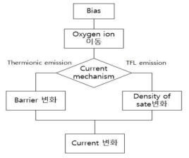 Oxygen ion에 따른 Current 변화 mechanism Flow chart