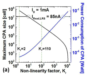 (a) Non-linearity factor에 따른 파워 소모와 CPA 설계의 최대 크기
