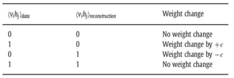 data 및 reconstuction 의 값에 대한 memristor를 이용한 synapse의 가중치 변화 유무