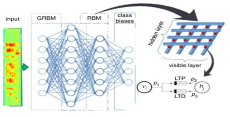 음성 인식을 위한 neuromorphic 시스템 다이어그램