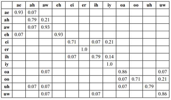 음성 인식 결과에 대한 Confusion matrix