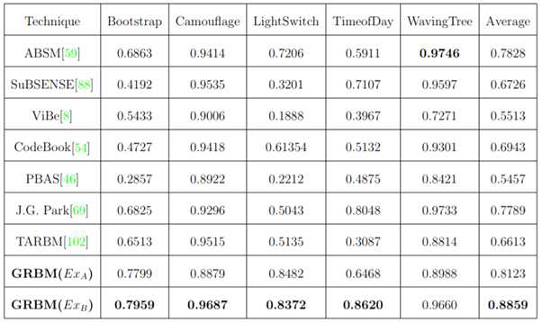 Wallflower data set 에서의 정량적 평가 결과