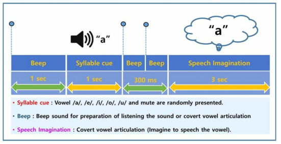 음성 상상 뇌파 실험 패러다임의 도식적 순서