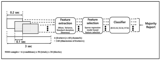 음성 상상 뇌파 신호를 분류하기 위한 전체 신호 처리 절차