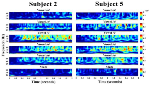 2번 피험자와 5번 피험자에서의 모든 trial에 대해 평균된 EEG 신호의 TFR