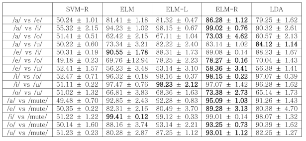 2번 피험자에 대한 SVM-R, ELM, ELM-L, ELM-R, LDA를 사용하였을 때의 분류 정확도