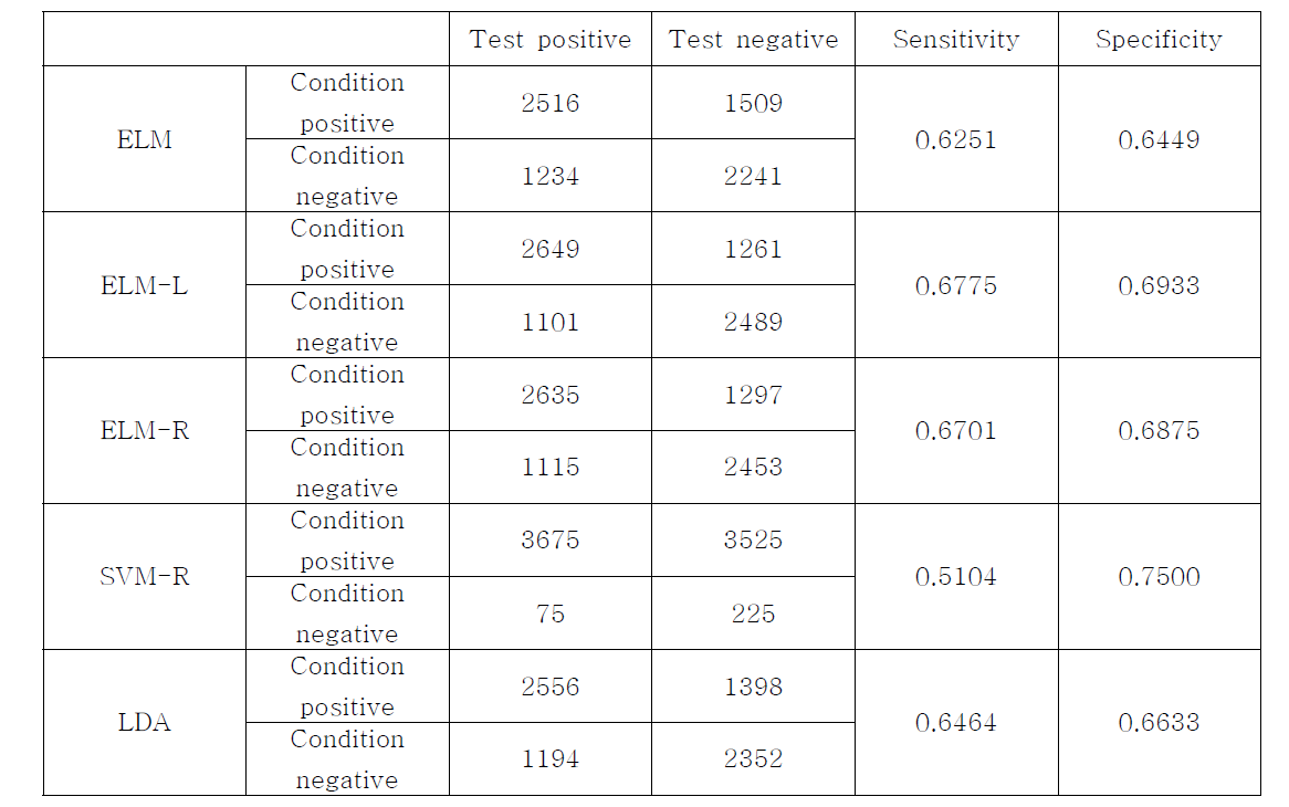 ELM, ELM-L, ELM-R, SVM-R, LDA를 사용하여 모든 pairwise 조합 및 피험자에 대한 confusion matrix