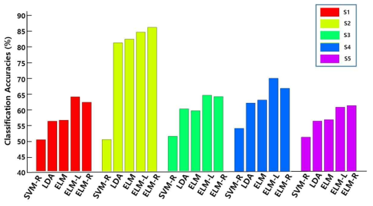 ELM, ELM-L, ELM-R, SVM-R, LDA를 사용하였을 때 모든 pairwise 분류의 평균 분류 정확도