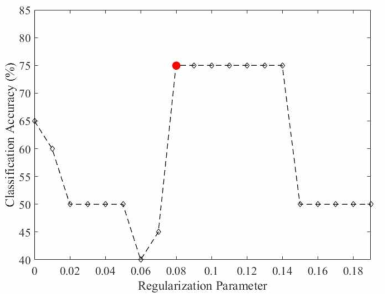 2번 피험자에 대해 sparse regression 모델 기반 특징 선택을 사용하여 ELM-R에서 얻은 분류 정확도에 정규화 매개 변수를 변경한 효과. 가장 높은 분류 정확도를 제공하는 매개 변수값은 빨간색으로 강조