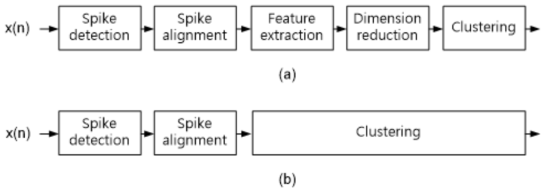 스파이크 분류 알고리즘 구성도