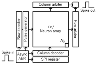 어레이 구성도. i x j 의 뉴런 어레이가 중심부에 배치되며 좌측과 하단에는 입력 이벤트를 처리하기 위한 주변부 회로들이 구성되며 우측과 상단에는 출력 이벤트를 처리하기 위한 아비터 로직으로 구성되어 있다