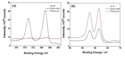 금/은 이종합금 나노구조체와 다공성 금 나노구조체의 XPS 분석