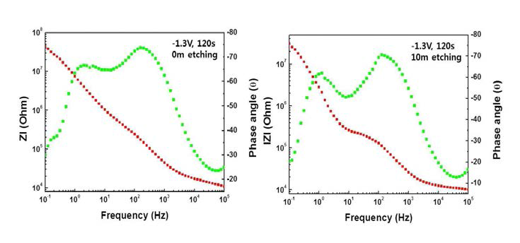 -1.3 V에서 120 s 동안 전착한 금/은 이종합금 나노구조체의 식각 전, 후의 임피던스 비교