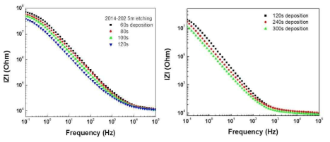 전착 시간에 따른 임피던스 변화