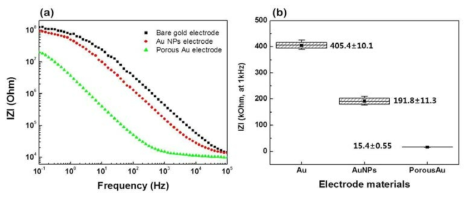 금, 금 나노입자, 다공성 금 나노구조체 전극의 bode plot과 각 전극의 임피던스 값에 대한 통계