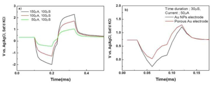 다공성 금 나노구조체 전극의 voltage transient (a) 그리고 금 나노입자 전극과 다공성 금 나노구조체 전극의 voltage transient 비교(b)