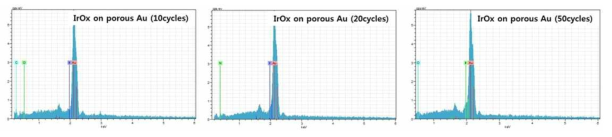 이리듐 산화물/다공성 금 나노구조체의 EDX 분석