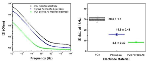 이리듐 산화물(EIROF), 다공성 금(NPG) 전극, EIROF/NPG 전극의 임피던스 비교