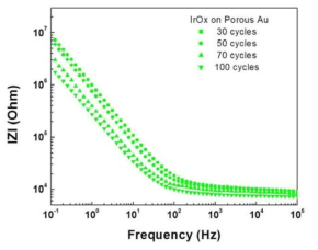 이리듐 산화물 전착 전착회전수에 따른 임피던스 값 비교