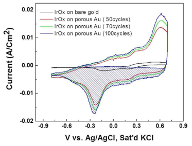 EIROF/NPG 전극의 순환 전압전류 곡선