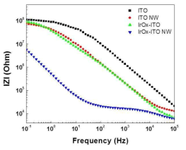 ITO, ITO NW, IrOx/ITO, IrOx/ITO NW 신경전극의 임피던스