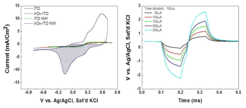 ITO, ITO NW, IrOx/ITO, IrOx/ITO NW 신경전극의CV 및voltage transient