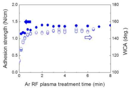 RF Ar 플라즈마 처리 시간에 따른 접착 세기 및 접촉각 변화