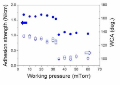 Ar 압력에 따른 접착 세기 및 접촉각 변화
